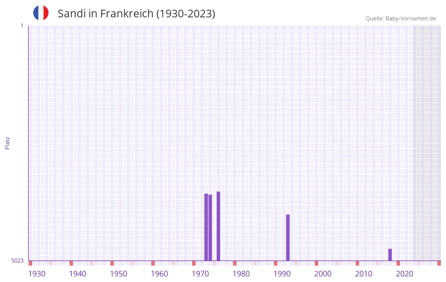 Sandi in der Vornamen-Hitliste von Frankreich (1930-2023)