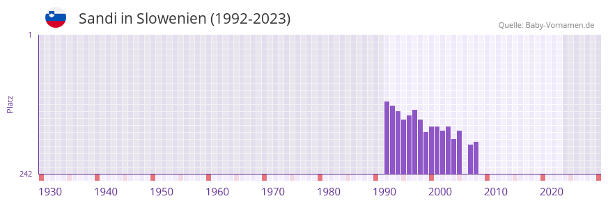 Sandi in der Vornamen-Hitliste von Slowenien (1992-2023)