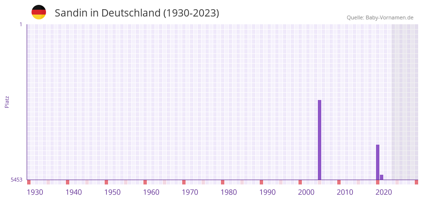 Sandin in der Vornamen-Hitliste von Deutschland (1930-2023) Sandin in der Vornamen-Hitliste von Deutschland (1930-2023)