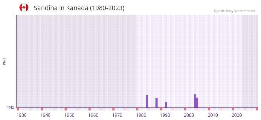 Sandina in der Vornamen-Hitliste von Kanada (1980-2023)