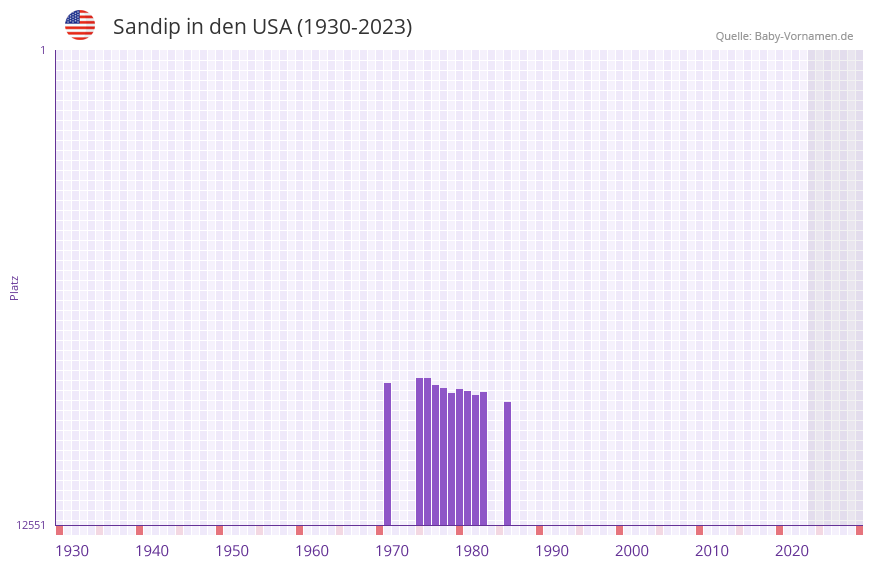 Sandip in der Vornamen-Hitliste von den USA (1930-2023)