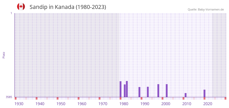 Sandip in der Vornamen-Hitliste von Kanada (1980-2023)
