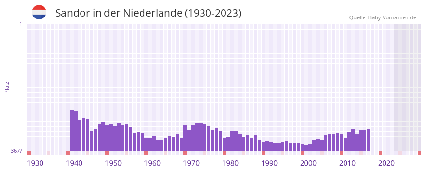 Sandor in der Vornamen-Hitliste von der Niederlande (1930-2023)
