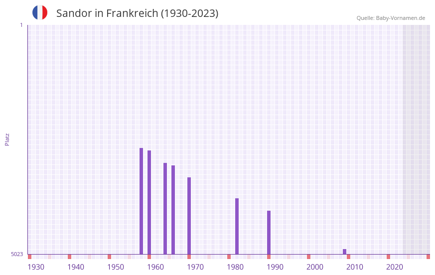 Sandor in der Vornamen-Hitliste von Frankreich (1930-2023)