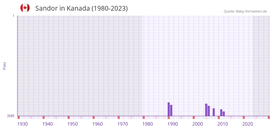 Sandor in der Vornamen-Hitliste von Kanada (1980-2023)