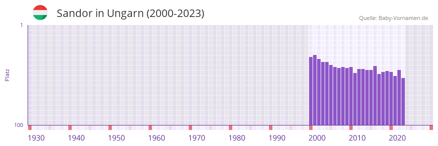Sandor in der Vornamen-Hitliste von Ungarn (2000-2023)
