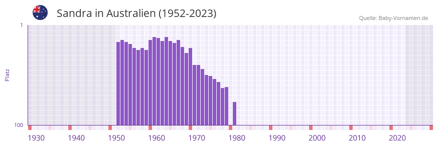 Sandra in der Vornamen-Hitliste von Australien (1952-2023)