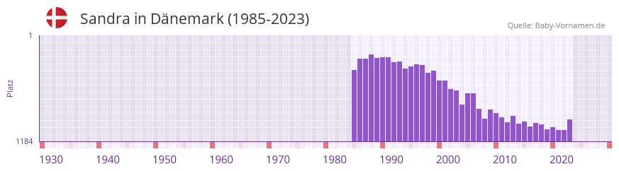 Sandra in der Vornamen-Hitliste von Dnemark (1985-2023)