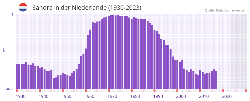 Sandra in der Vornamen-Hitliste von der Niederlande (1930-2023)