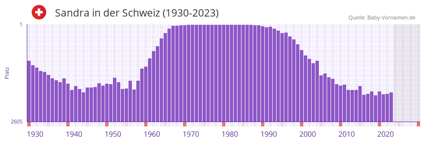 Sandra in der Vornamen-Hitliste von der Schweiz (1930-2023)