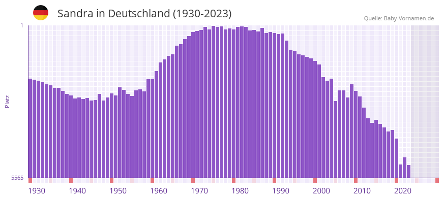 Sandra in der Vornamen-Hitliste von Deutschland (1930-2023)