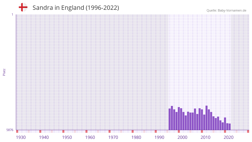 Sandra in der Vornamen-Hitliste von England (1996-2022)