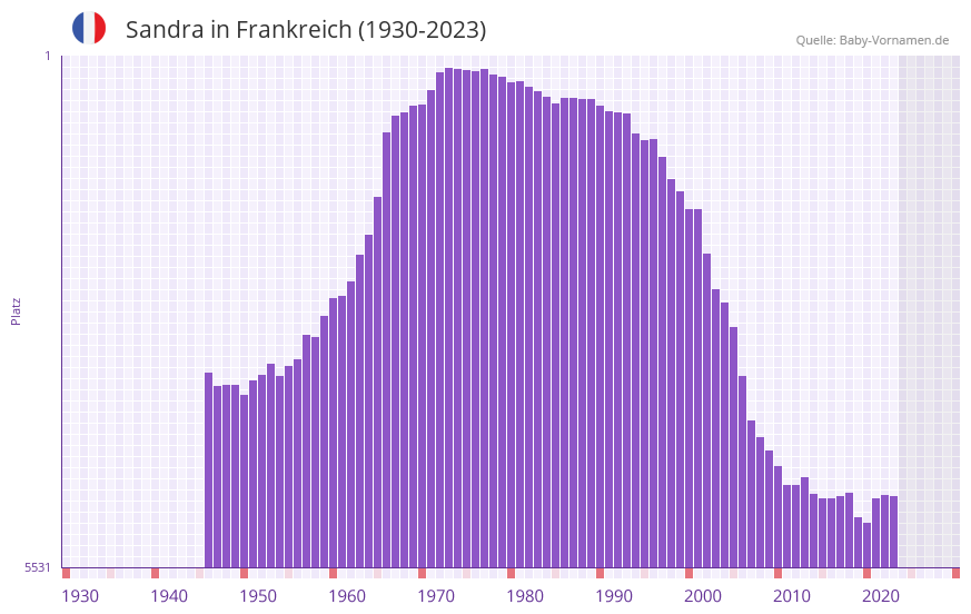 Sandra in der Vornamen-Hitliste von Frankreich (1930-2023)