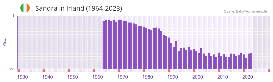 Sandra in der Vornamen-Hitliste von Irland (1964-2023)