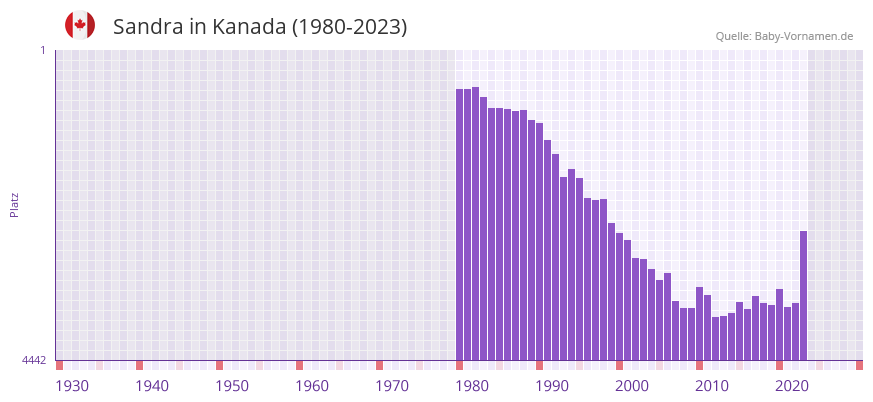 Sandra in der Vornamen-Hitliste von Kanada (1980-2023)