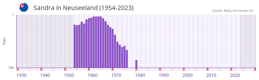 Sandra in der Vornamen-Hitliste von Neuseeland (1954-2023)