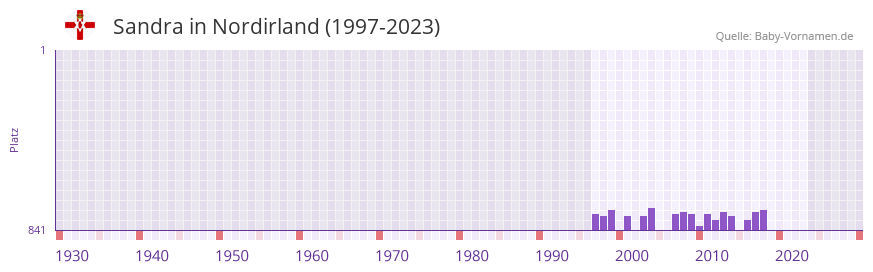 Sandra in der Vornamen-Hitliste von Nordirland (1997-2023)