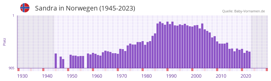 Sandra in der Vornamen-Hitliste von Norwegen (1945-2023)