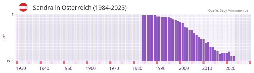Sandra in der Vornamen-Hitliste von sterreich (1984-2023)
