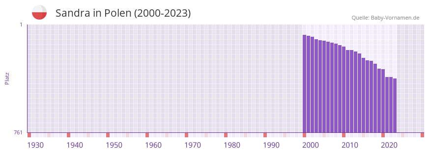 Sandra in der Vornamen-Hitliste von Polen (2000-2023)