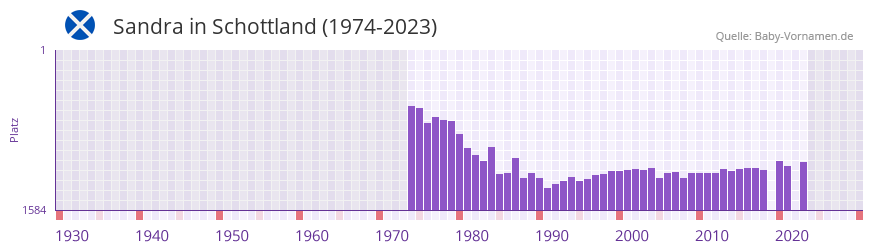 Sandra in der Vornamen-Hitliste von Schottland (1974-2023)