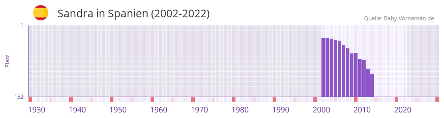 Sandra in der Vornamen-Hitliste von Spanien (2002-2022)