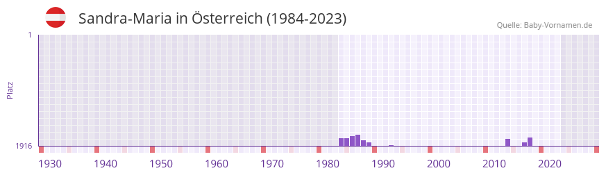 Sandra-Maria in der Vornamen-Hitliste von sterreich (1984-2023)