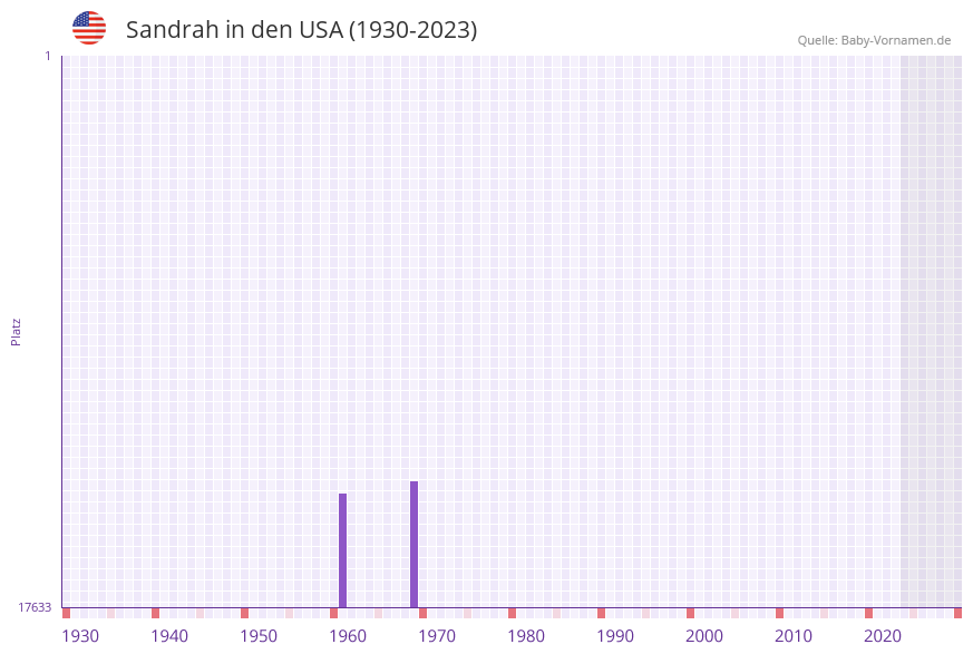 Sandrah in der Vornamen-Hitliste von den USA (1930-2023)