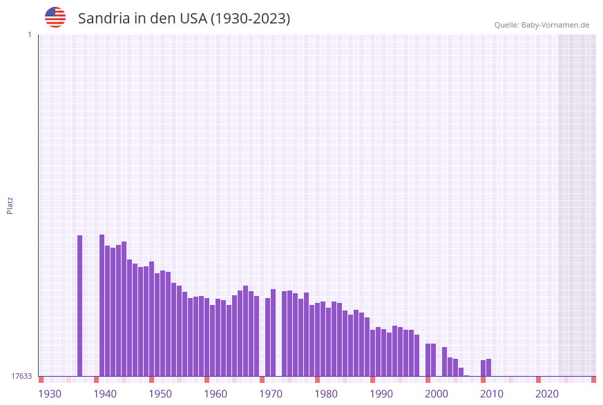 Sandria in der Vornamen-Hitliste von den USA (1930-2023)