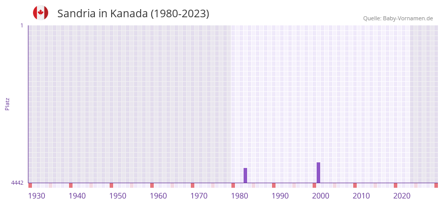 Sandria in der Vornamen-Hitliste von Kanada (1980-2023)