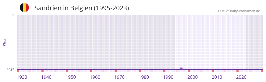Sandrien in der Vornamen-Hitliste von Belgien (1995-2023)