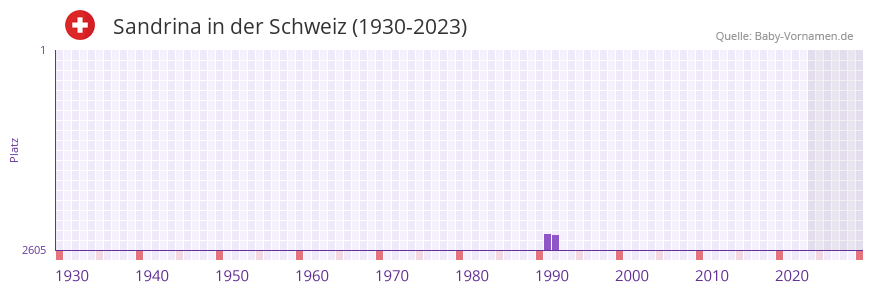 Sandrina in der Vornamen-Hitliste von der Schweiz (1930-2023)