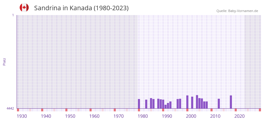 Sandrina in der Vornamen-Hitliste von Kanada (1980-2023)
