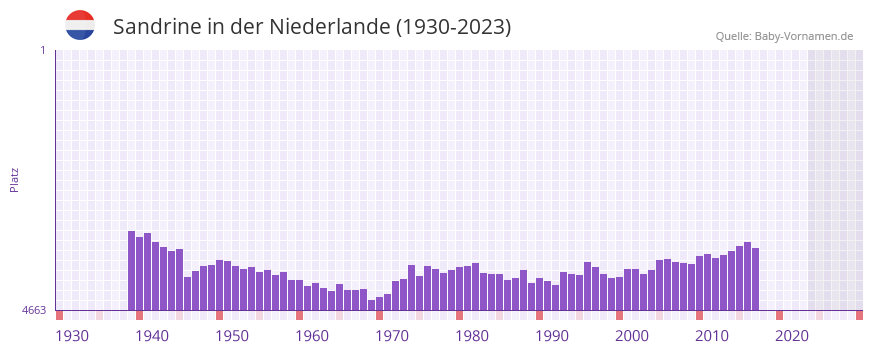 Sandrine in der Vornamen-Hitliste von der Niederlande (1930-2023)