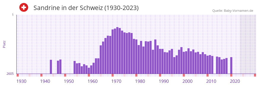 Sandrine in der Vornamen-Hitliste von der Schweiz (1930-2023)
