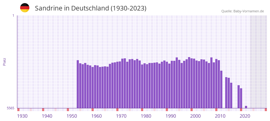 Sandrine in der Vornamen-Hitliste von Deutschland (1930-2023)