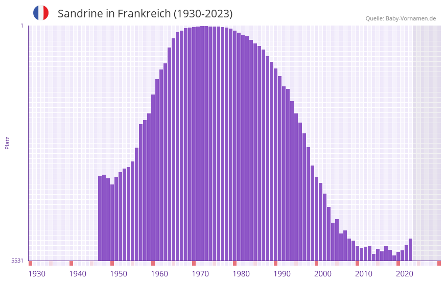 Sandrine in der Vornamen-Hitliste von Frankreich (1930-2023)