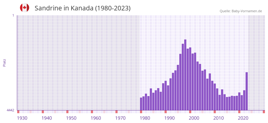 Sandrine in der Vornamen-Hitliste von Kanada (1980-2023)