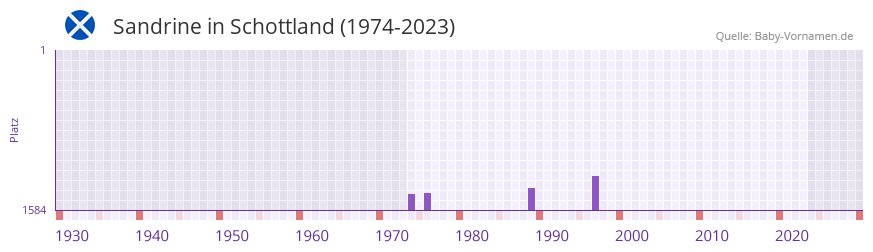 Sandrine in der Vornamen-Hitliste von Schottland (1974-2023)