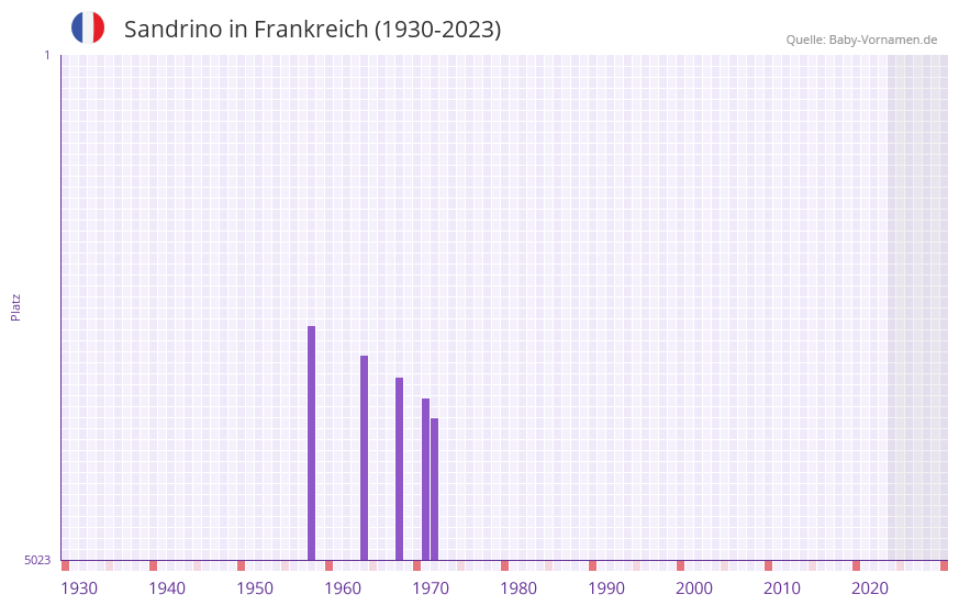 Sandrino in der Vornamen-Hitliste von Frankreich (1930-2023) Sandrino in der Vornamen-Hitliste von Frankreich (1930-2023)