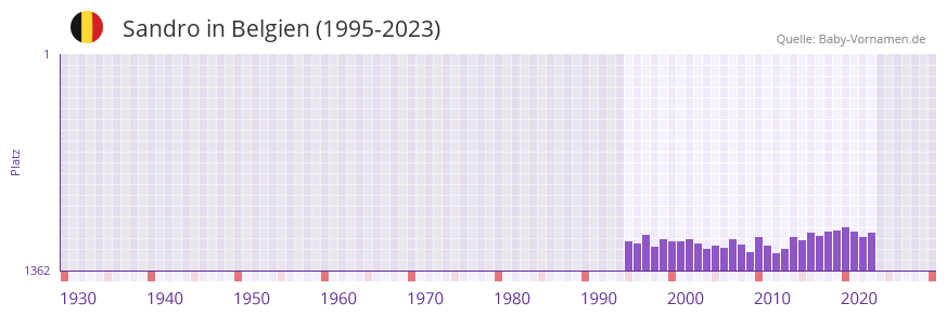 Sandro in der Vornamen-Hitliste von Belgien (1995-2023)