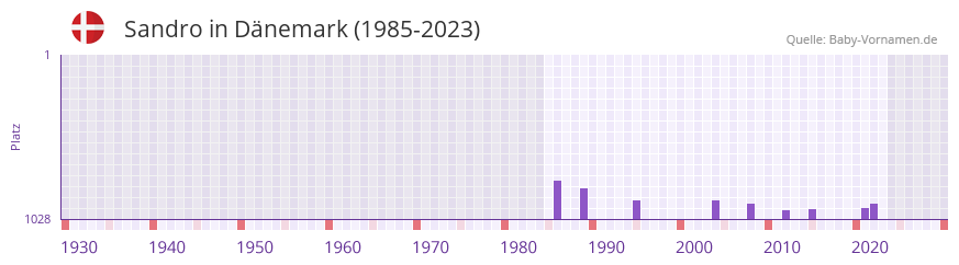 Sandro in der Vornamen-Hitliste von Dnemark (1985-2023)