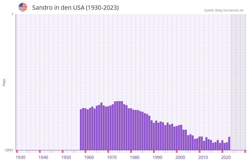 Sandro in der Vornamen-Hitliste von den USA (1930-2023)