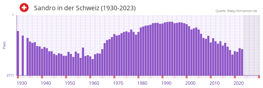 Sandro in der Vornamen-Hitliste von der Schweiz (1930-2023)
