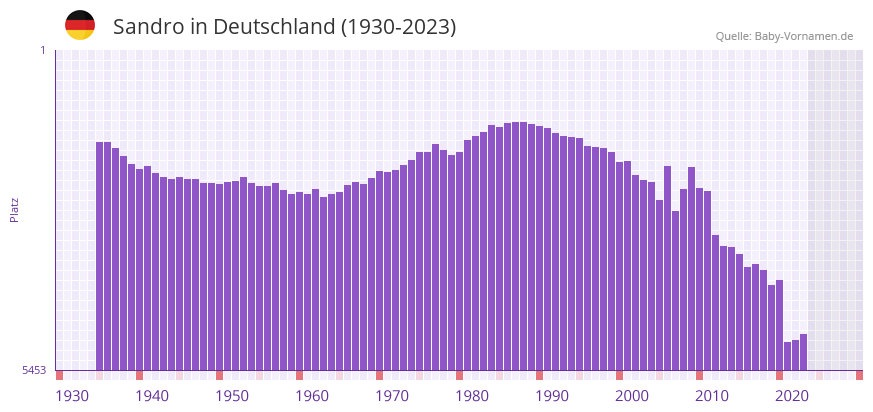 Sandro in der Vornamen-Hitliste von Deutschland (1930-2023)