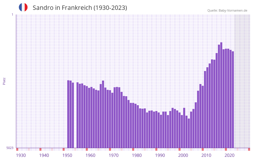 Sandro in der Vornamen-Hitliste von Frankreich (1930-2023)