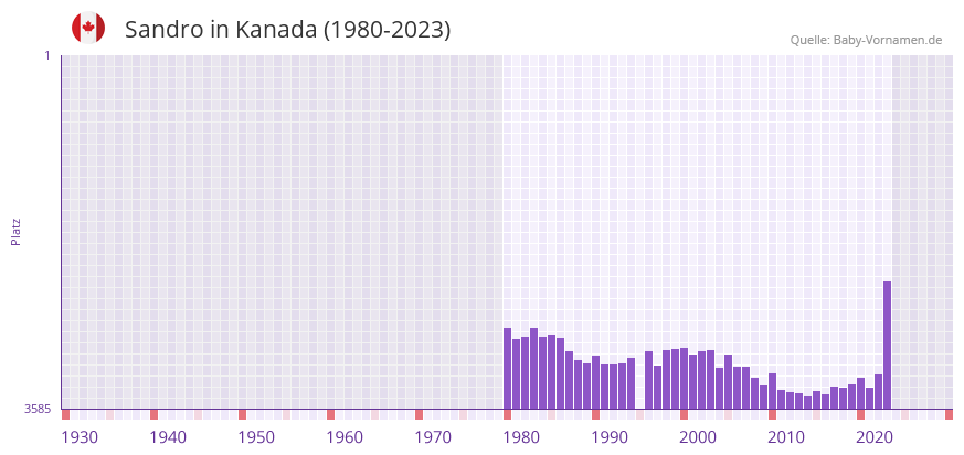 Sandro in der Vornamen-Hitliste von Kanada (1980-2023)