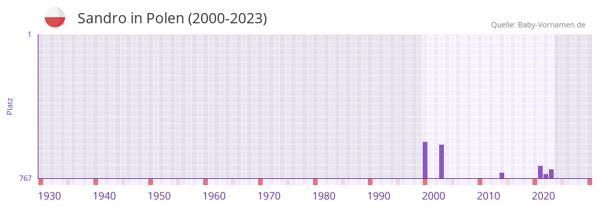 Sandro in der Vornamen-Hitliste von Polen (2000-2023)