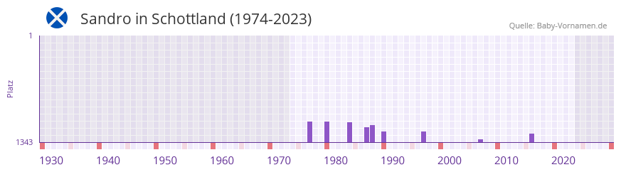 Sandro in der Vornamen-Hitliste von Schottland (1974-2023)
