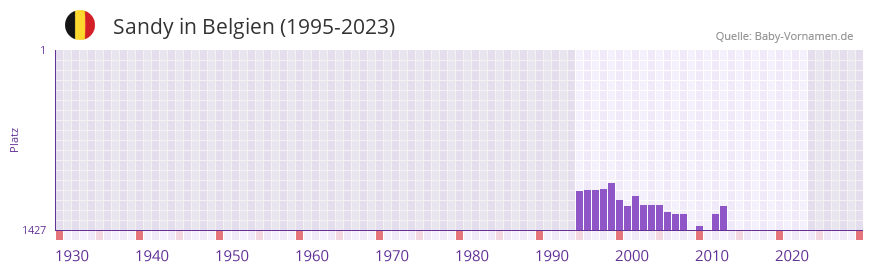 Sandy in der Vornamen-Hitliste von Belgien (1995-2023) Sandy in der Vornamen-Hitliste von Belgien (1995-2023)
